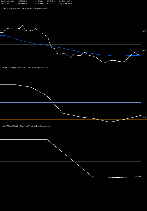 Trend of Tata Motors TMPV TrendLines Tata Motors Pass Veh Ltd TMPV share NSE Stock Exchange 