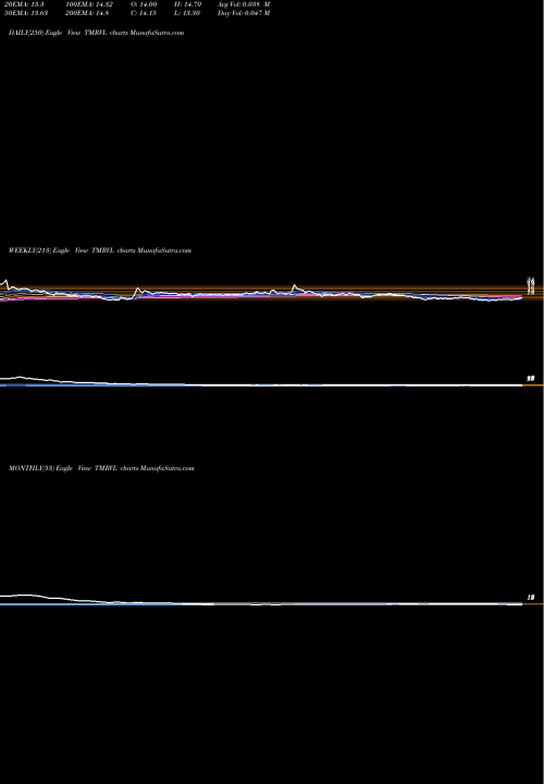 Trend of Mandhana Ret TMRVL TrendLines The Mandhana Ret Vent Ltd TMRVL share NSE Stock Exchange 