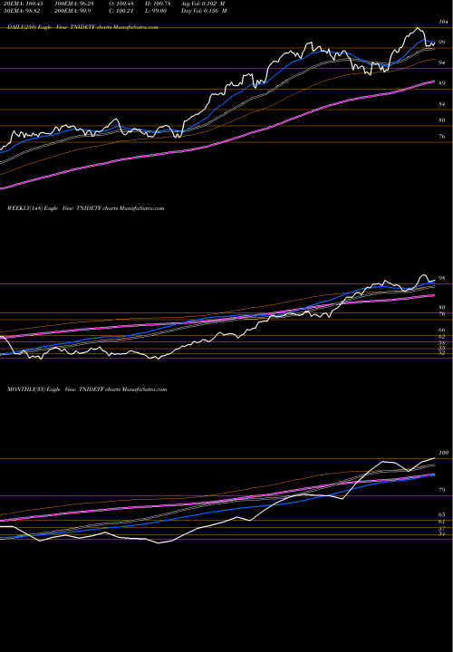 Trend of Tataaml Tnidetf TNIDETF TrendLines Tataaml - Tnidetf TNIDETF share NSE Stock Exchange 