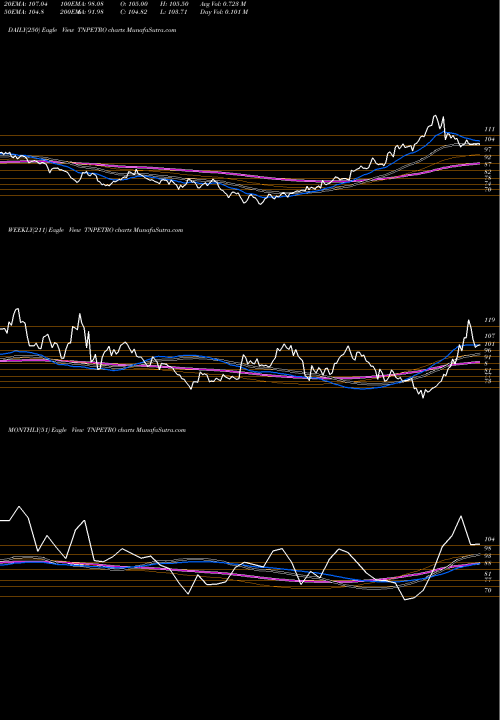 Trend of Tamilnadu Petroproducts TNPETRO TrendLines Tamilnadu PetroProducts Limited TNPETRO share NSE Stock Exchange 