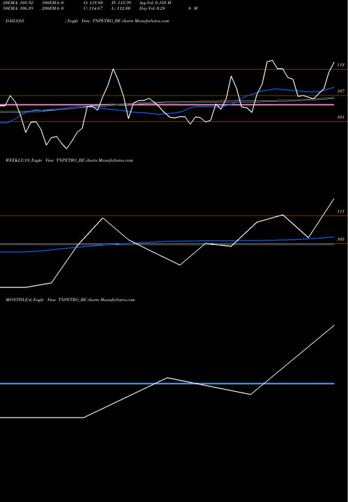 Trend of Tamilnadu Petroproducts TNPETRO_BE TrendLines Tamilnadu Petroproducts L TNPETRO_BE share NSE Stock Exchange 