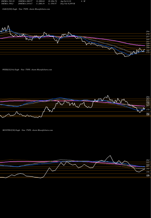 Trend of Tamil Nadu TNPL TrendLines Tamil Nadu Newsprint & Papers Limited TNPL share NSE Stock Exchange 