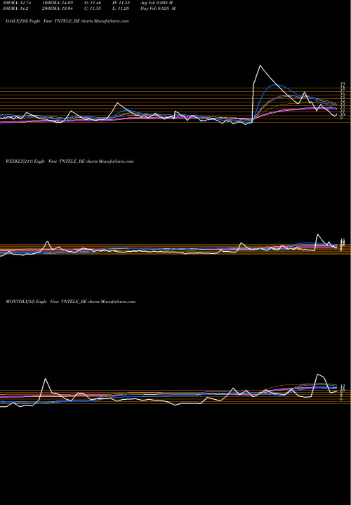 Trend of Tamilnadu Telecommunicati TNTELE_BE TrendLines Tamilnadu Telecommunicati TNTELE_BE share NSE Stock Exchange 