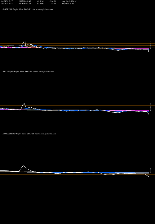 Trend of Todays Writing TODAYS TrendLines Todays Writing Instruments Limited TODAYS share NSE Stock Exchange 