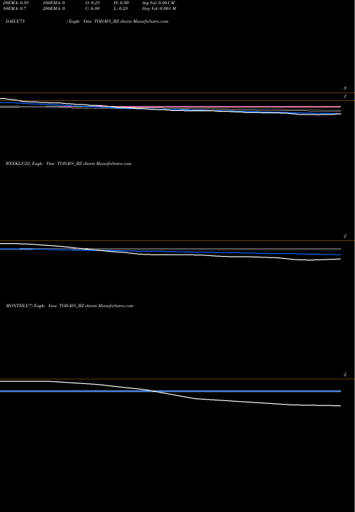 Trend of Todays Writing TODAYS_BZ TrendLines Todays Writing Instrument TODAYS_BZ share NSE Stock Exchange 