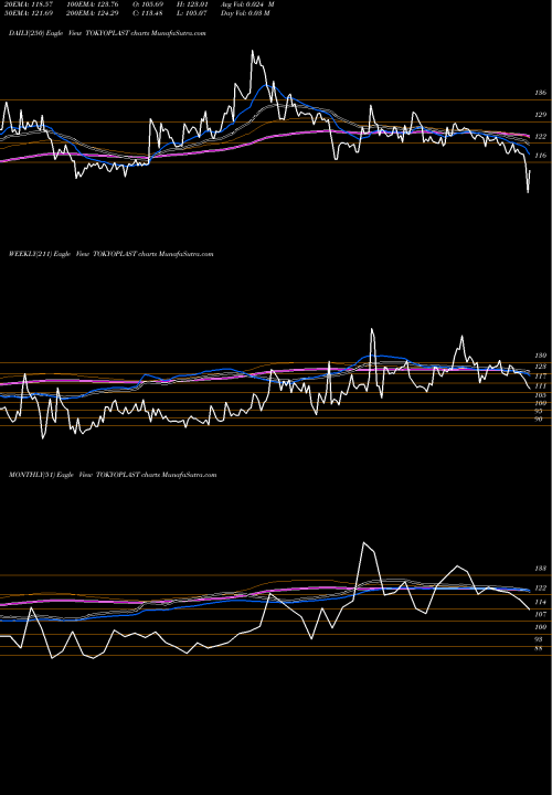Trend of Tokyo Plast TOKYOPLAST TrendLines Tokyo Plast International Limited TOKYOPLAST share NSE Stock Exchange 
