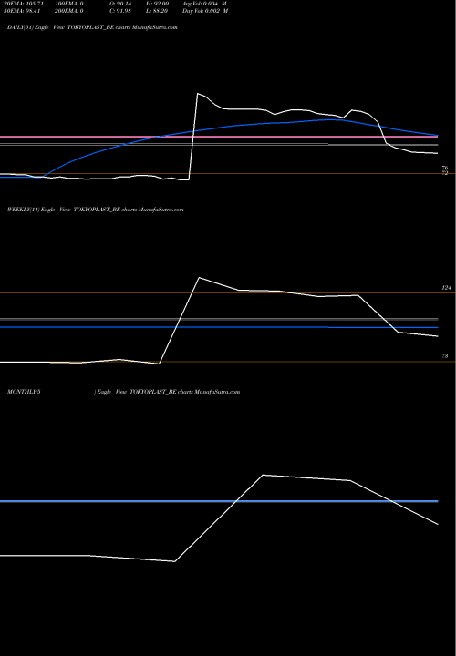 Trend of Tokyo Plast TOKYOPLAST_BE TrendLines Tokyo Plast  Intl Ltd. TOKYOPLAST_BE share NSE Stock Exchange 
