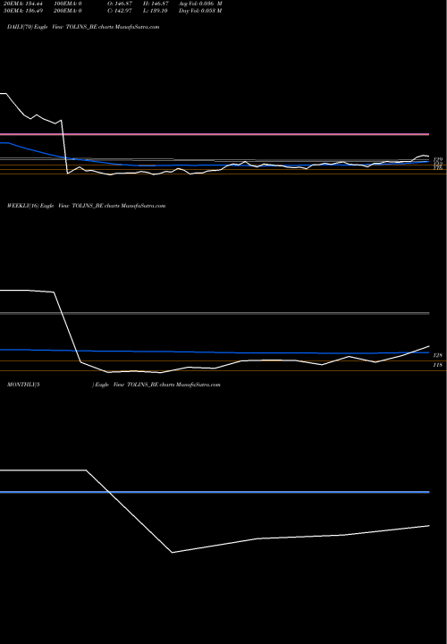 Trend of Tolins Tyres TOLINS_BE TrendLines Tolins Tyres Limited TOLINS_BE share NSE Stock Exchange 