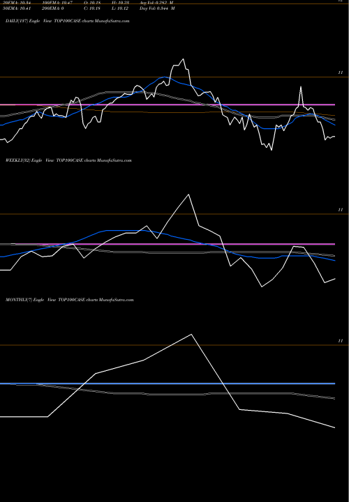 Trend of Zerodhaamc Top100case TOP100CASE TrendLines Zerodhaamc - Top100case TOP100CASE share NSE Stock Exchange 