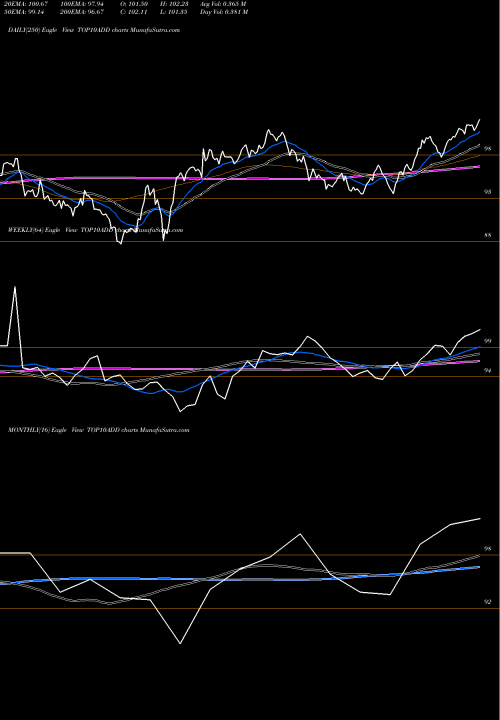 Trend of Dspamc Top10add TOP10ADD TrendLines Dspamc - Top10add TOP10ADD share NSE Stock Exchange 