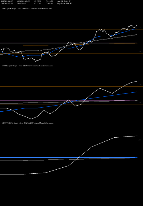 Trend of Icicipramc Top15ietf TOP15IETF TrendLines Icicipramc - Top15ietf TOP15IETF share NSE Stock Exchange 