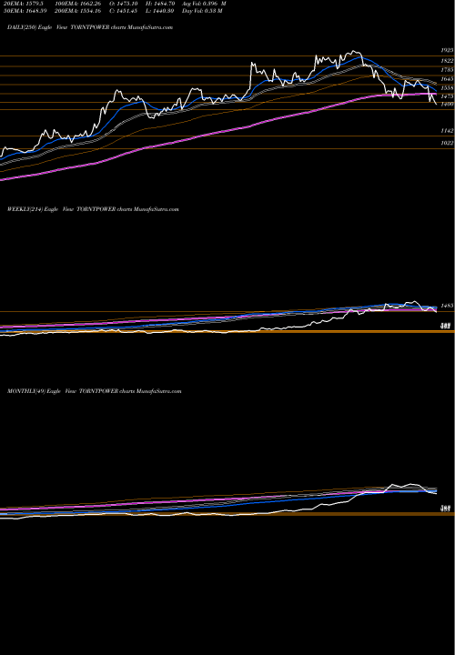 Trend of Torrent Power TORNTPOWER TrendLines Torrent Power Limited TORNTPOWER share NSE Stock Exchange 