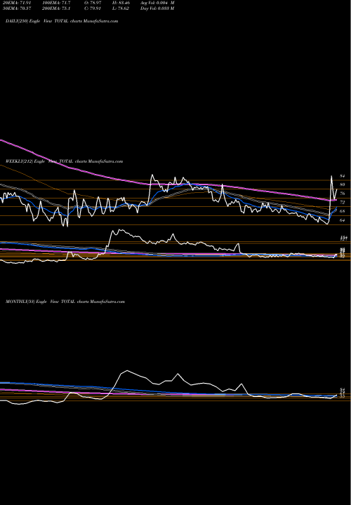 Trend of Total Transport TOTAL TrendLines Total Transport Sys Ltd TOTAL share NSE Stock Exchange 