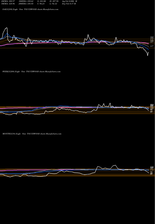 Trend of Touchwood Entertain TOUCHWOOD TrendLines Touchwood Entertain Ltd. TOUCHWOOD share NSE Stock Exchange 