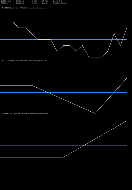 Trend of Toyam Sports TOYAMSL TrendLines Toyam Sports Ltd. TOYAMSL share NSE Stock Exchange 