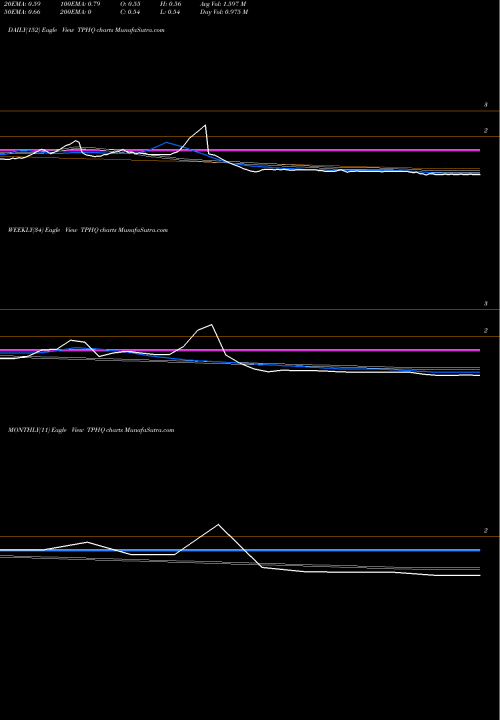 Trend of Teamo Productions TPHQ TrendLines Teamo Productions Hq Ltd TPHQ share NSE Stock Exchange 
