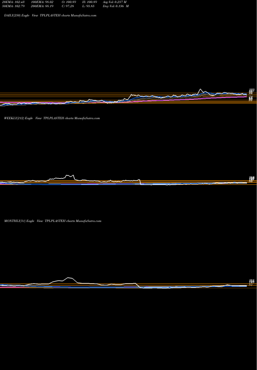 Trend of Tpl Plastech TPLPLASTEH TrendLines TPL PLASTECH LTD. INR10 TPLPLASTEH share NSE Stock Exchange 