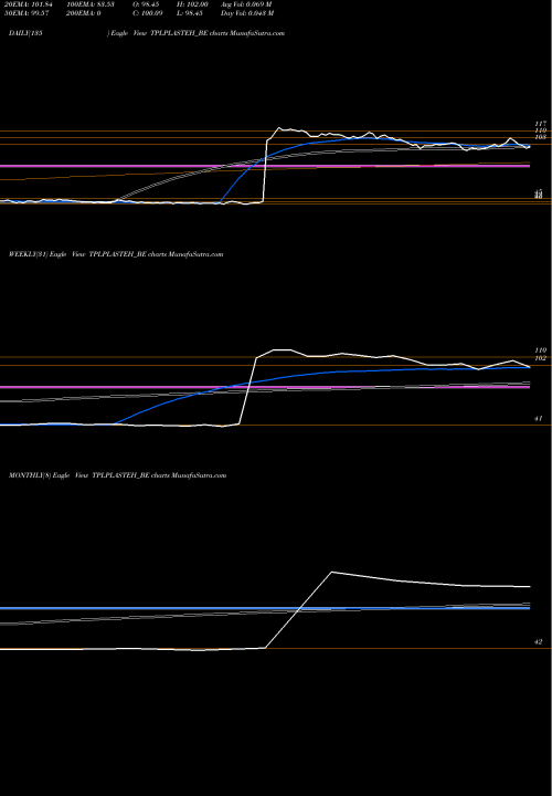 Trend of Tpl Plastech TPLPLASTEH_BE TrendLines Tpl Plastech Limited TPLPLASTEH_BE share NSE Stock Exchange 