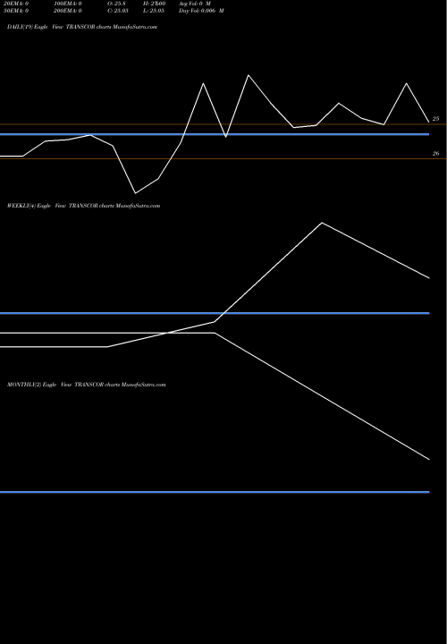 Trend of Transcorp International TRANSCOR TrendLines Transcorp International L TRANSCOR share NSE Stock Exchange 