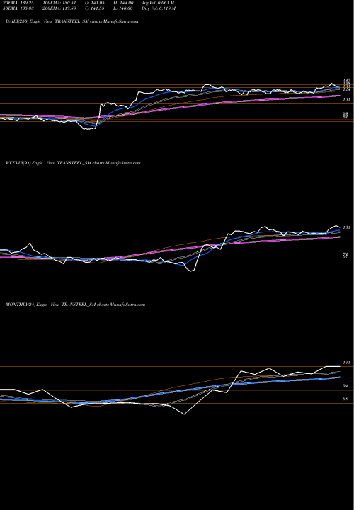 Trend of Transteel Seating TRANSTEEL_SM TrendLines Transteel Seating Tech L TRANSTEEL_SM share NSE Stock Exchange 