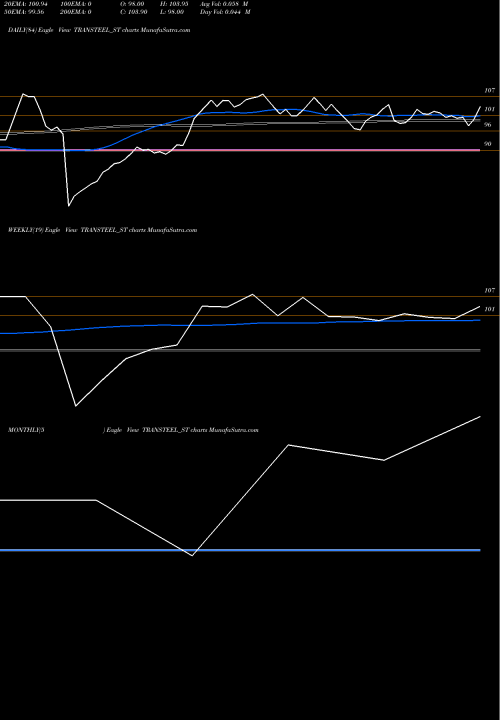 Trend of Transteel Seating TRANSTEEL_ST TrendLines Transteel Seating Tech L TRANSTEEL_ST share NSE Stock Exchange 