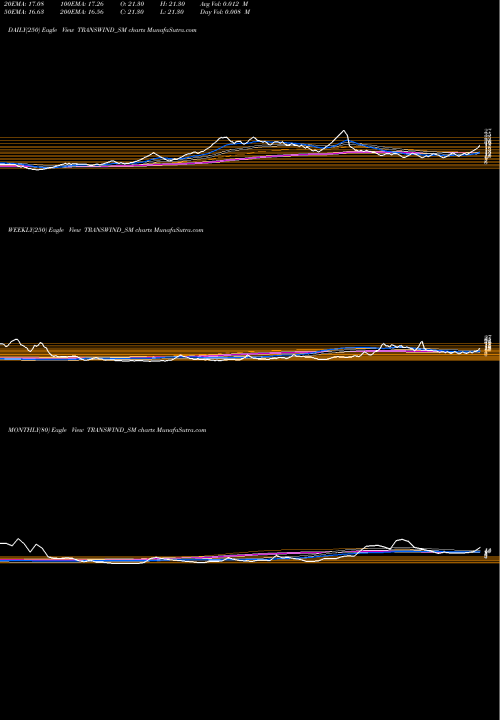 Trend of Transwind Infra TRANSWIND_SM TrendLines Transwind Infra Limited TRANSWIND_SM share NSE Stock Exchange 