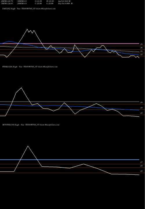 Trend of Transwind Infra TRANSWIND_ST TrendLines Transwind Infra Limited TRANSWIND_ST share NSE Stock Exchange 