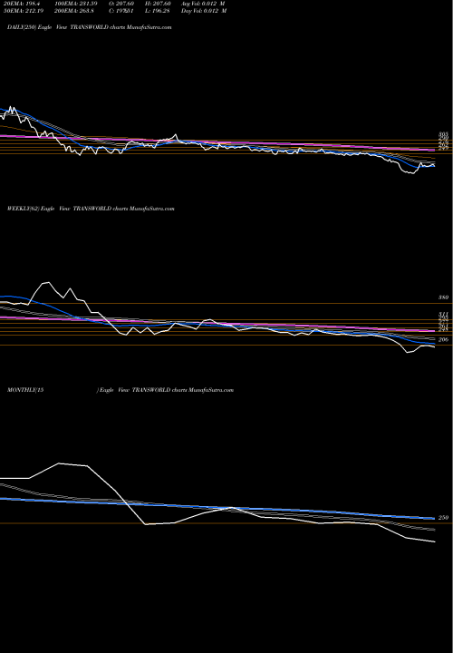 Trend of Transworld Ship TRANSWORLD TrendLines Transworld Ship Lines Ltd TRANSWORLD share NSE Stock Exchange 