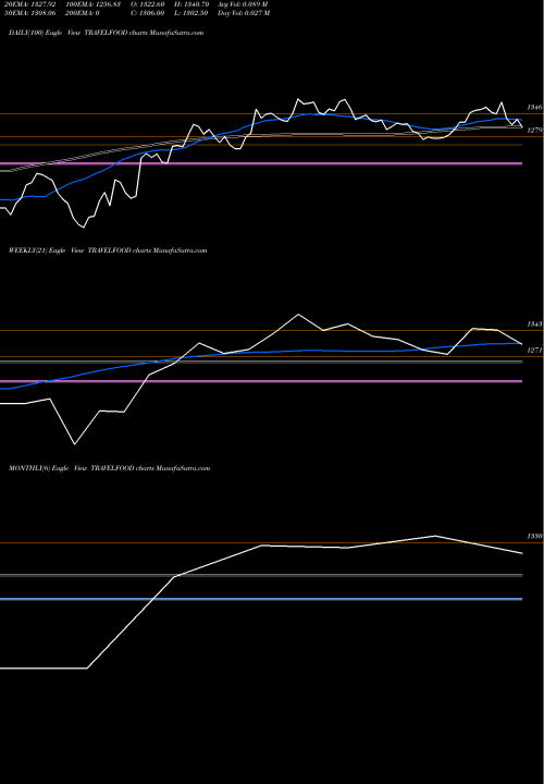 Trend of Travel Food TRAVELFOOD TrendLines Travel Food Services Ltd TRAVELFOOD share NSE Stock Exchange 