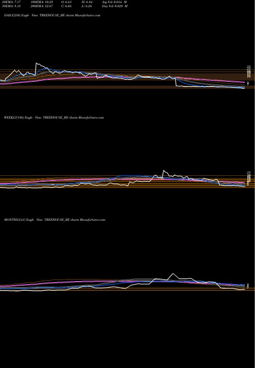 Trend of Tree House TREEHOUSE_BE TrendLines Tree House Edu Ltd TREEHOUSE_BE share NSE Stock Exchange 