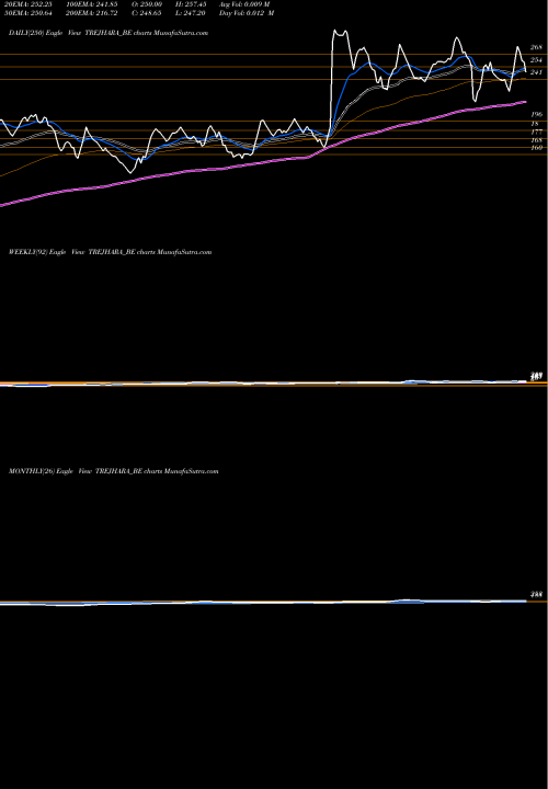 Trend of Trejhara Solutions TREJHARA_BE TrendLines Trejhara Solutions Ltd TREJHARA_BE share NSE Stock Exchange 