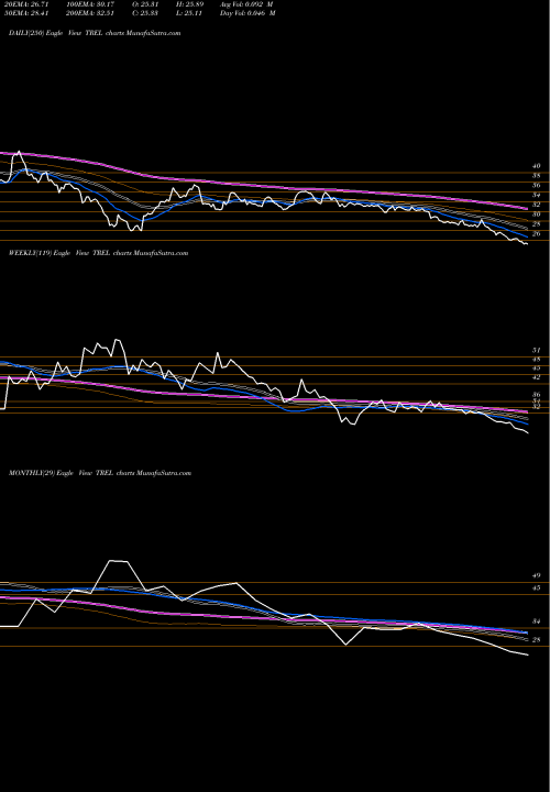 Trend of Transindia Real TREL TrendLines Transindia Real Estate L TREL share NSE Stock Exchange 