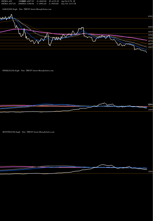 Trend of Trent TRENT TrendLines Trent Limited TRENT share NSE Stock Exchange 