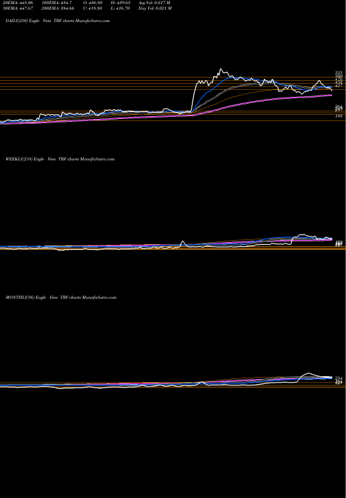 Trend of Trf TRF TrendLines TRF Limited TRF share NSE Stock Exchange 