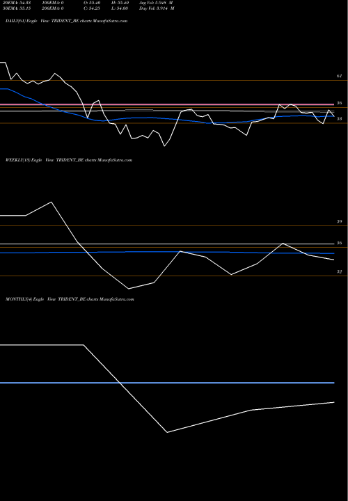 Trend of Trident TRIDENT_BE TrendLines Trident Limited TRIDENT_BE share NSE Stock Exchange 