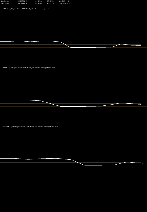 Trend of Trident TRIDENT_BL TrendLines Trident Limited TRIDENT_BL share NSE Stock Exchange 