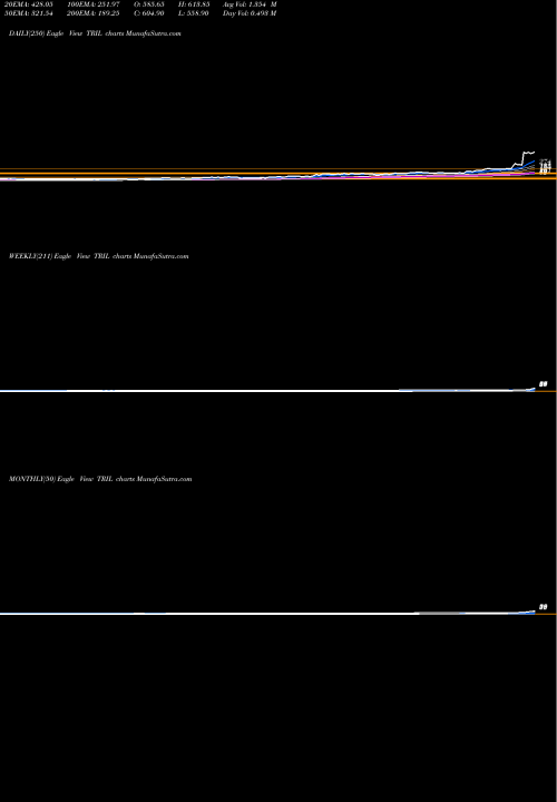 Trend of Transformers And TRIL TrendLines Transformers And Rectifiers (India) Limited TRIL share NSE Stock Exchange 