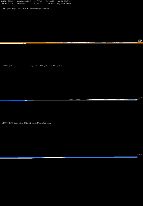 Trend of Trans Recti TRIL_BE TrendLines Trans & Recti. Ltd TRIL_BE share NSE Stock Exchange 