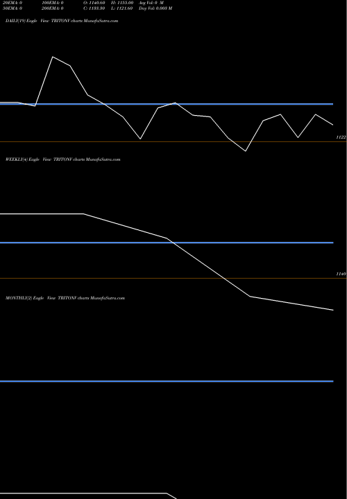 Trend of Triton Valves TRITONV TrendLines Triton Valves Ltd. TRITONV share NSE Stock Exchange 
