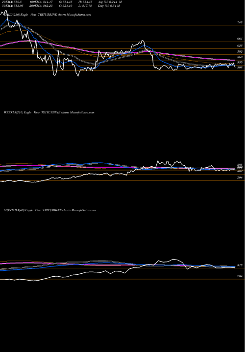 Trend of Triveni Turbine TRITURBINE TrendLines Triveni Turbine Limited TRITURBINE share NSE Stock Exchange 