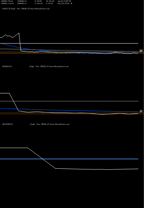 Trend of Trom Industries TROM_ST TrendLines Trom Industries Limited TROM_ST share NSE Stock Exchange 