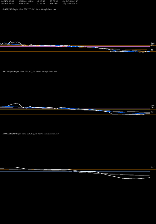 Trend of Trust Fintech TRUST_SM TrendLines Trust Fintech Limited TRUST_SM share NSE Stock Exchange 