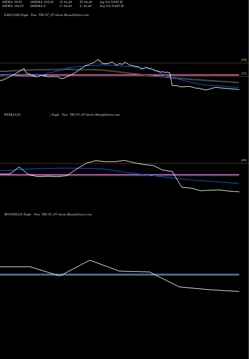 Trend of Trust Fintech TRUST_ST TrendLines Trust Fintech Limited TRUST_ST share NSE Stock Exchange 