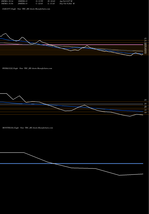 Trend of Trucap Finance TRU_BE TrendLines Trucap Finance Limited TRU_BE share NSE Stock Exchange 