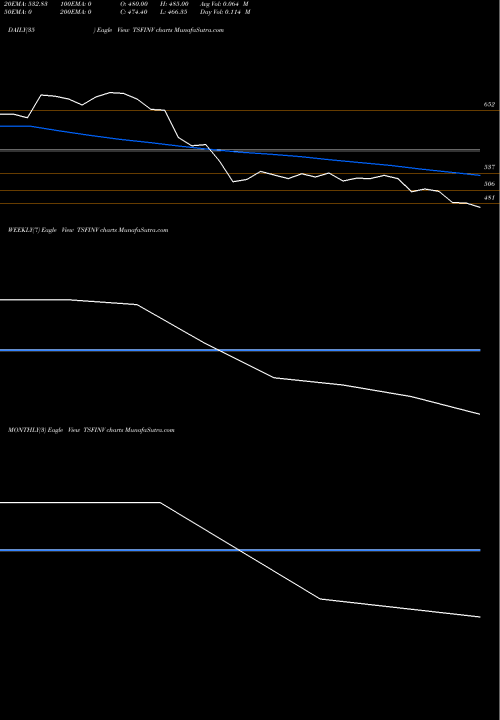 Trend of Tsf Investments TSFINV TrendLines Tsf Investments Limited TSFINV share NSE Stock Exchange 