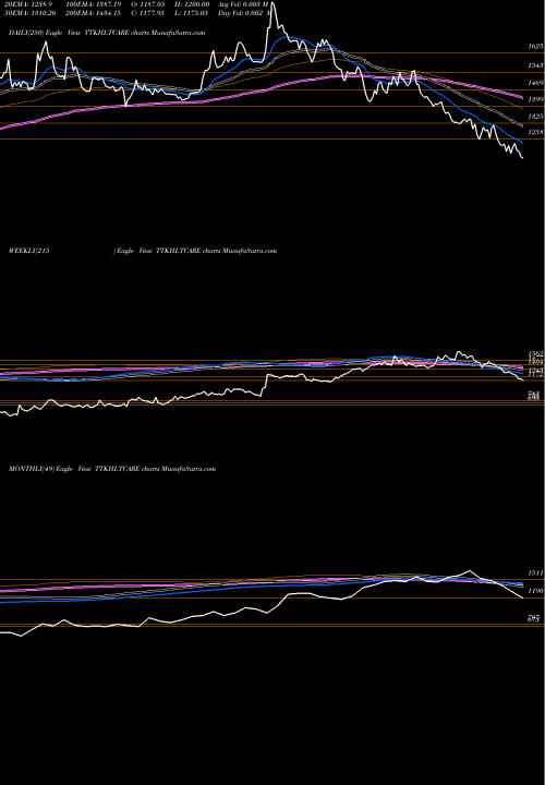 Trend of Ttk Healthcare TTKHLTCARE TrendLines TTK Healthcare Limited TTKHLTCARE share NSE Stock Exchange 