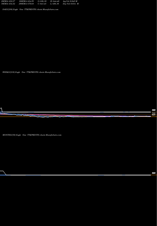 Trend of Ttk Prestige TTKPRESTIG TrendLines TTK Prestige Limited TTKPRESTIG share NSE Stock Exchange 