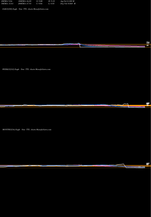 Trend of T T TTL TrendLines T T Limited TTL share NSE Stock Exchange 