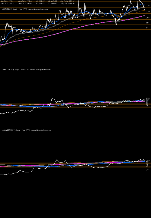 Trend of T T TTL TrendLines T T Limited TTL share NSE Stock Exchange 