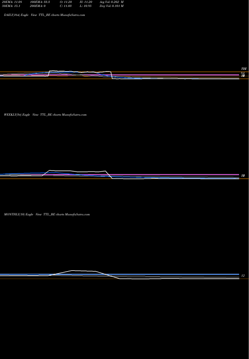 Trend of T T TTL_BE TrendLines T T Limited TTL_BE share NSE Stock Exchange 